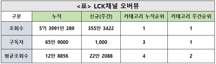 LCK, 43주차 주간조회수 355만…e스포츠 인기 1위
