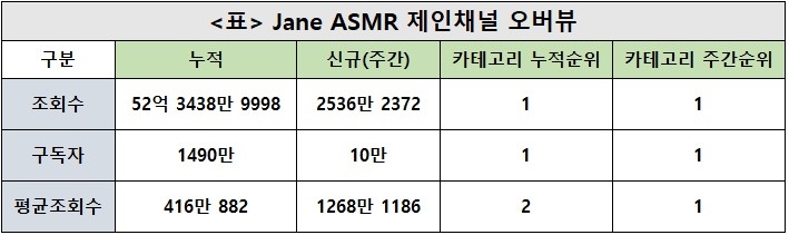 제인채널, 43주차 주간조회수 2536만…ASMR 인기 1위