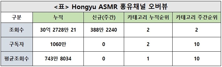 홍유, 43주차 주간조회수 388만…ASMR 인기 2위