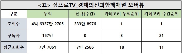 삼프로TV, 43주차 주간조회수 333만…금융/재테크 인기 1위
