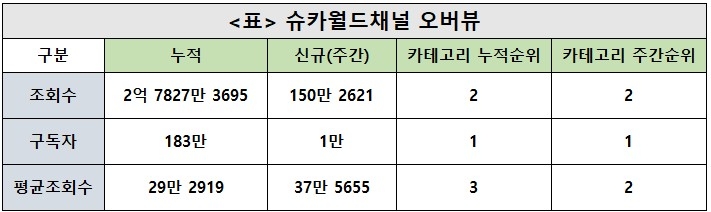 슈카월드, 43주차 주간조회수 150만…금융/재테크 인기 2위