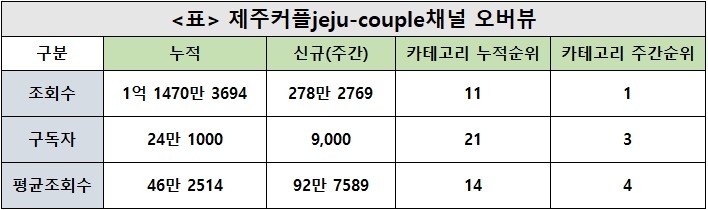 제주커플, 43주차 주간조회수 278만…커플/연애 인기 1위