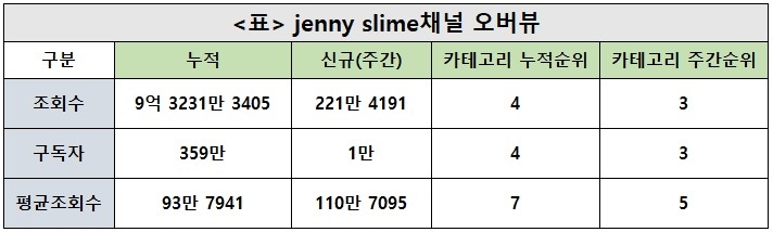 제니슬라임, 44주차 주간조회수 221만…ASMR 인기 3위