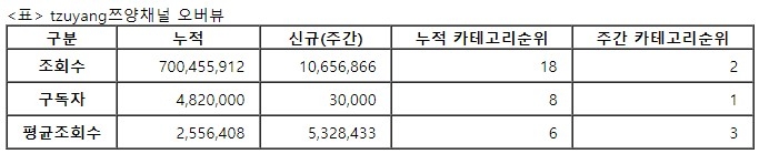 쯔양, 44주차 주간조회수 1065만…먹방/쿡방 인기 2위