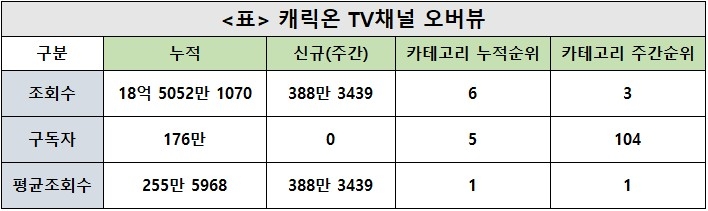 캐릭온 TV, 45주차 주간조회수 388만…게임 인기 3위
