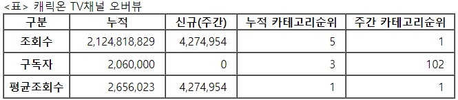 캐릭온TV, 12주차 주간조회수 427만…게임 인기 1위