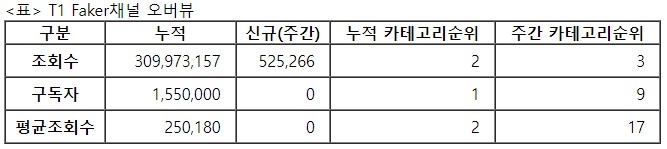T1페이커, 12주차 주간조회수 52만…e스포츠 인기 3위