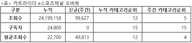 카트라이더, 12주차 주간조회수 9만…e스포츠 인기 5위