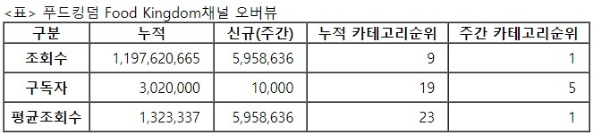 푸드킹덤, 12주차 주간조회수 595만…먹방/쿡방 인기 1위