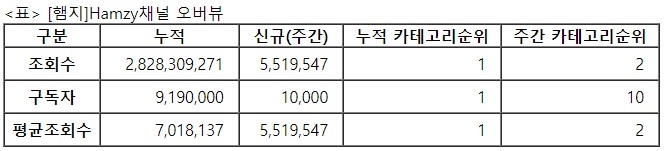 햄지, 12주차 주간조회수 551만…먹방/쿡방 인기 2위