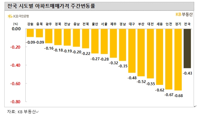 KB기준 서울아파트 주간 0.3% 이내 하락률 지속...경기아파트 0.7% 가까이 급락하며 낙폭 확대