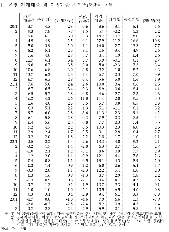 자료: 은행권 대출 흐름, 출처: 한국은행 
