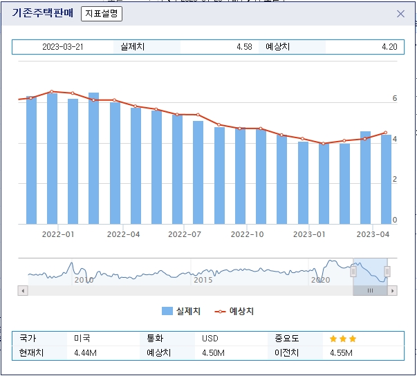(상보) 미 3월 기존주택 매매 전월비 2.4% 감소...예상(-1.8%) 하회