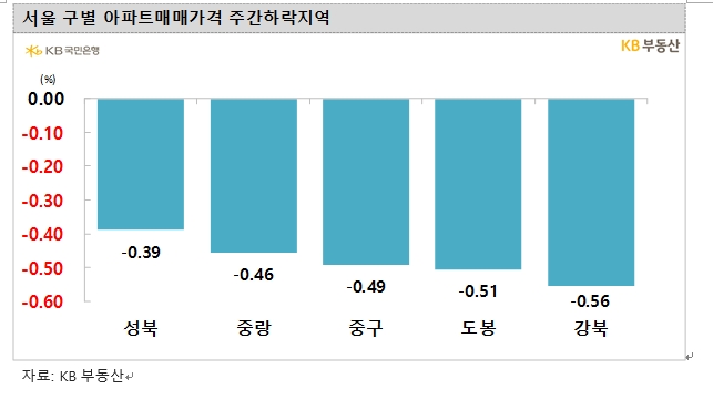 KB기준 서울아파트, 낙폭 다시 확대하며 한주간 0.26% 하락...40주 연속 하락