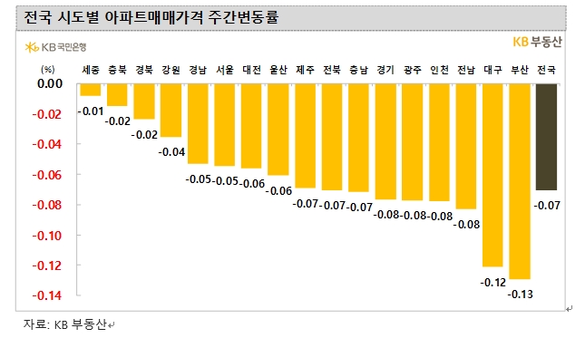 KB기준 서울 아파트 2주 연속 0.0%대 하락하며 보합 흐름
