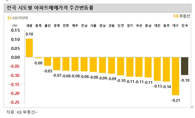 KB기준 서울아파트 약보합권 흐름 지속...3주 연속 0.0%대 하락