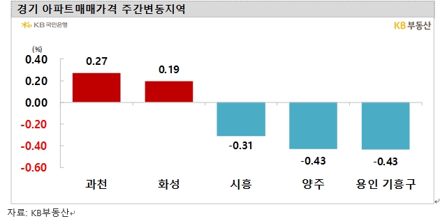 KB기준 서울아파트 4주 연속 0.0%대 하락률...약보합 흐름 속 서초·마포 상승전환 대열 합류