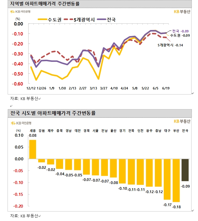 KB기준 서울아파트 4주 연속 0.0%대 하락률...약보합 흐름 속 서초·마포 상승전환 대열 합류