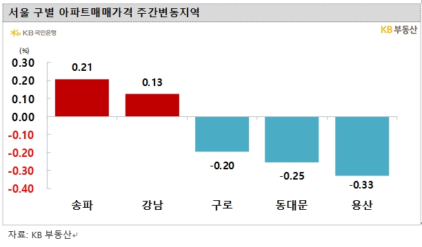 KB기준 서울아파트 0.05% 하락해 50주 연속 내림세...가격 낙폭 줄며 5주 연속 0.0%대 보합권
