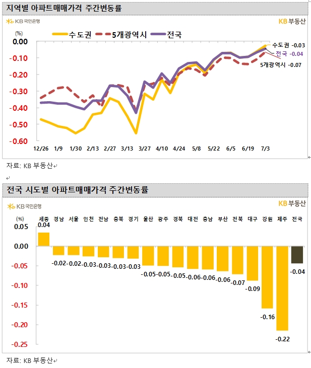 KB기준 서울아파트 주간 상승률 '상승전환' 직전의 약보합...한주간 0.02% 하락