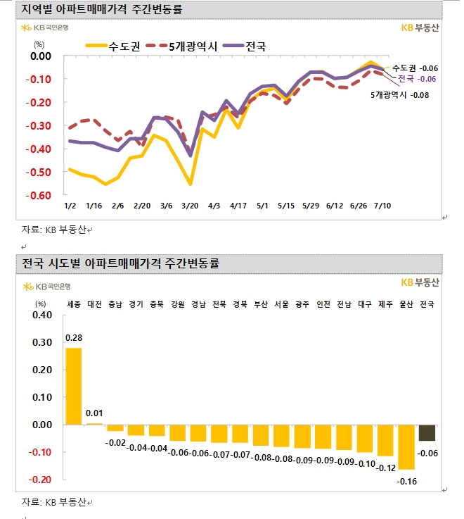 KB기준 서울 아파트 한주간 0.08% 하락하며 낙폭 확대...7주 연속 0.0%대 약보합