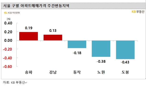 KB기준 서울아파트 0.07% 하락...8주 연속 0.0%대 하락하며 약보합