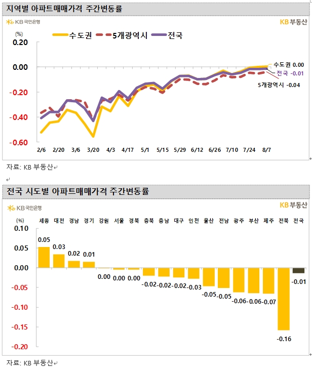KB기준 서울아파트 2주 연속 0.00% 보합...전셋값은 0.04% 상승 전환