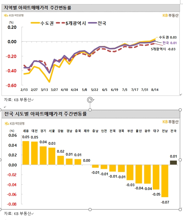 KB기준 서울아파트 주간매매가격 57주 만에 상승 전환...서울·경기, 매매·전세 모두 상승 흐름으로 바뀌어
