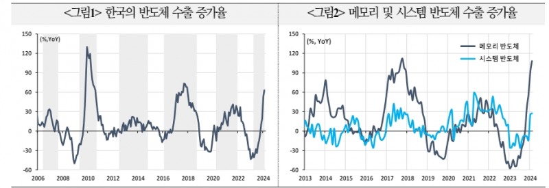 향후 한국 반도체 수출, 가격 상승 효과와 HBM 등으로 견조한 증가세 예상 - 국금센터