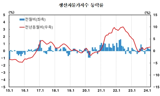 3월 생산자물가 전월비 0.2% 상승...넉 달 연속 상승, 폭은 두 달 연속 둔화 - 한은