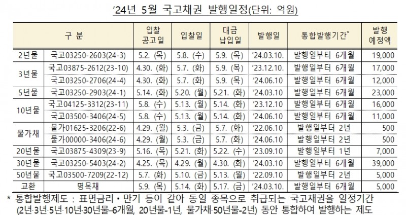 5월 국고채 전월비 1조 증가한 15조 경쟁입찰 방식 발행 - 기재부