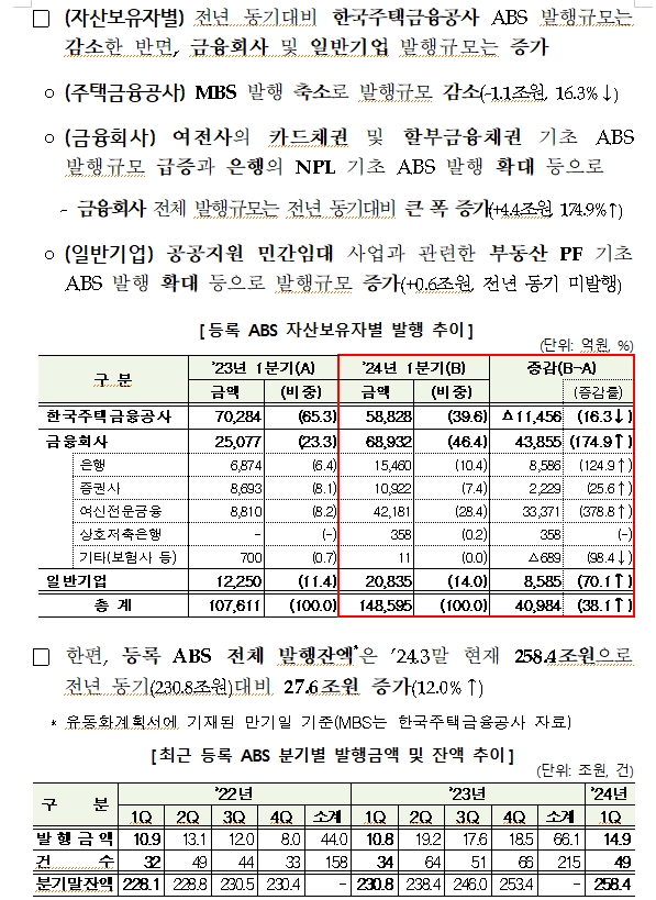 [자료] 1분기 등록 ABS 14.9조 발행...전년동기비 38% 증가