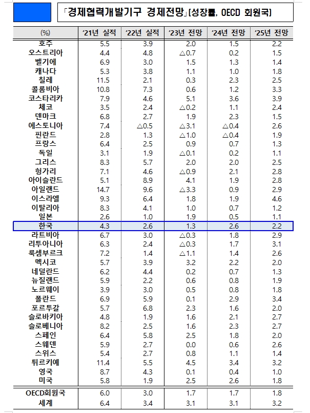 [표] OECD, 한국 포함 G20 성장률 전망