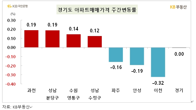 KB기준 서울 아파트 주간 상승률 0.1% 돌파...서울 내 상급지와 하급지 격차 확대