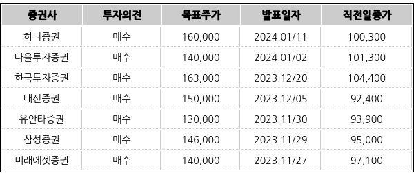 [표] JYP Ent.에 대해 증권사가 최근 발표한 투자의견, 목표주가