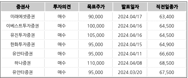 [표] JYP Ent.에 대해 증권사가 최근 발표한 투자의견, 목표주가