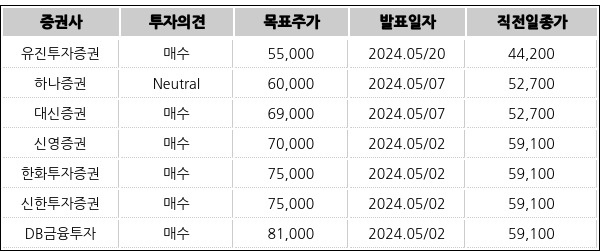 [표] 한국타이어앤테크놀로지에 대해 증권사가 최근 발표한 투자의견, 목표주가