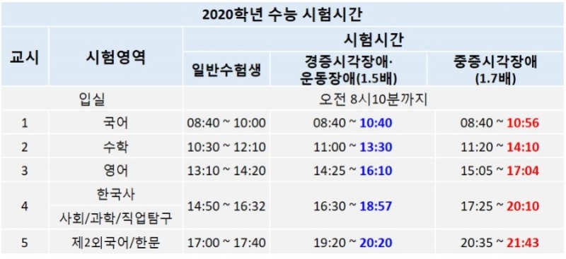 2020 수능 2020학년도 종료시간 오후 5시 40분중증시각장애인은 밤 9시 43분 5770