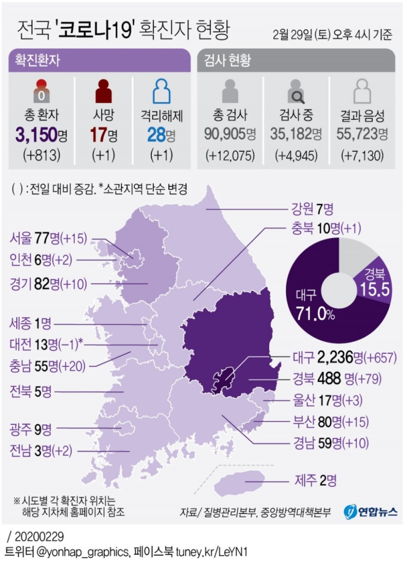 대구 코로나 확진자 하루새 600여명 증가... 누적 확진자 2000명