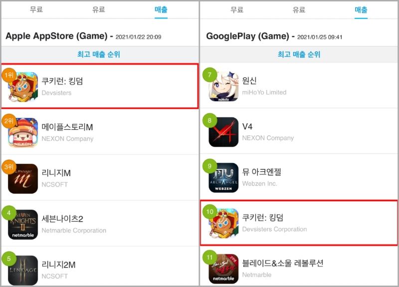 이슈 데브시스터즈 신작 '쿠키런: 킹덤', 구글 매출 톱10 진입