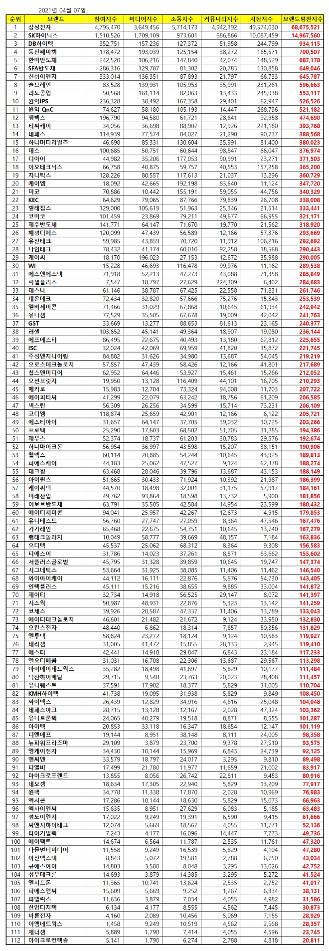 4월 빅데이터] 반도체 상장기업 브랜드평판, 1위 삼성전자, 2위 SK하이닉스 : 네이버 블로그