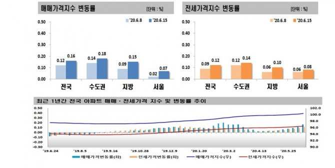 서울 아파트값, 개발호재 겹치며 상승폭 확대…6.17 부동산대책 반영은 아직