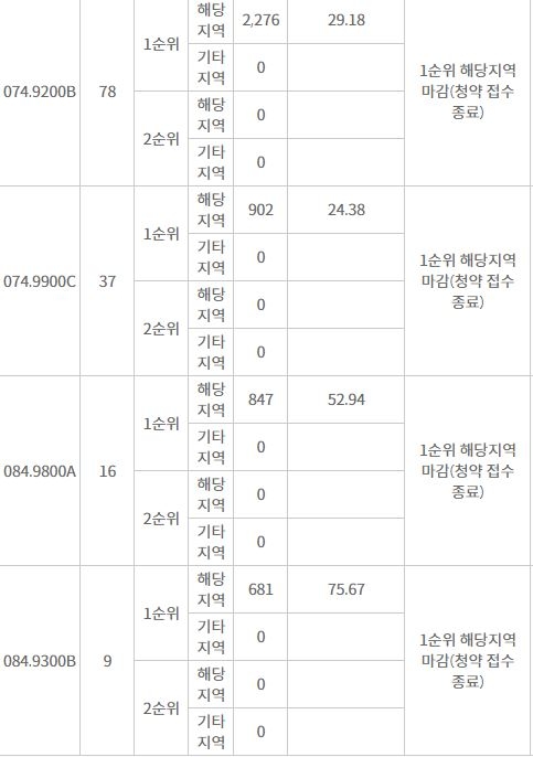 산성역 자이푸르지오(성남) 주요 평형 해당지역 1순위 청약 결과 (12일 밤 9시 기준) / 자료=한국감정원 청약홈