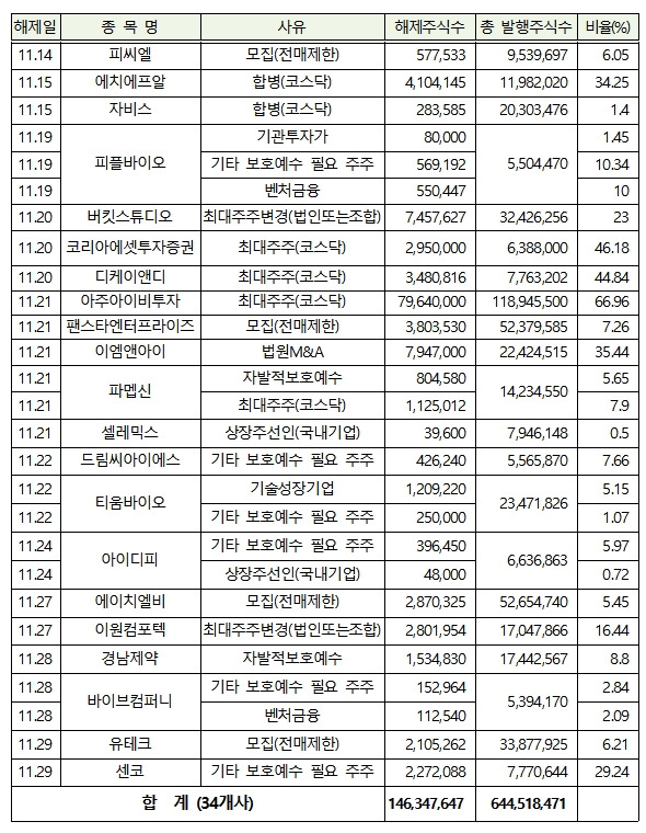 시장별 11월 의무보유해제 상세내역 / 자료= 한국예탁결제원(2020.10.30)