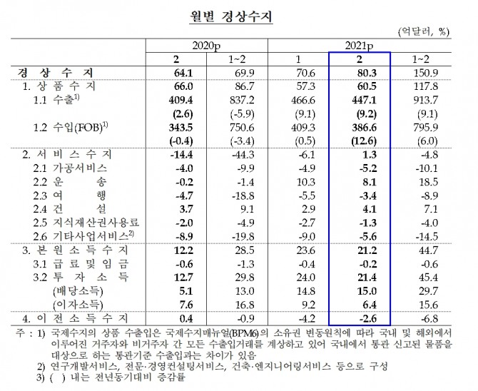 2021년 2월 국제수지(잠정) 중 경상수지 / 자료= 한국은행(2021.04.07)