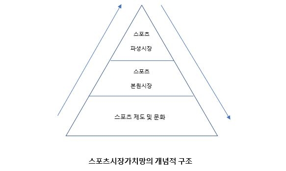 유원골프재단 '한국 골프산업백서 2020' 스포츠시장가치망의 개념적 구조(자료=유원골프재단)