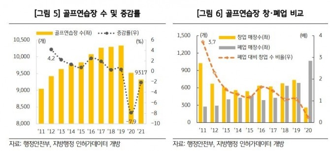 골프연습장 수, 창·폐업 추이 <br /> [KB금융지주 제공]<br />