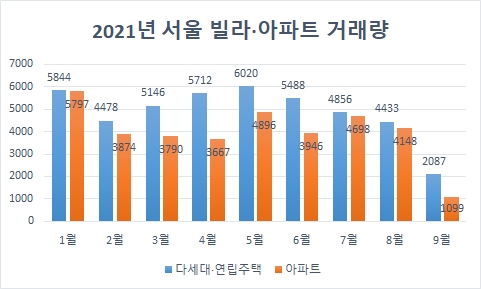 2021년 서울 빌라·아파트 거래량 그래프. / 자료제공=서울부동산정보광장