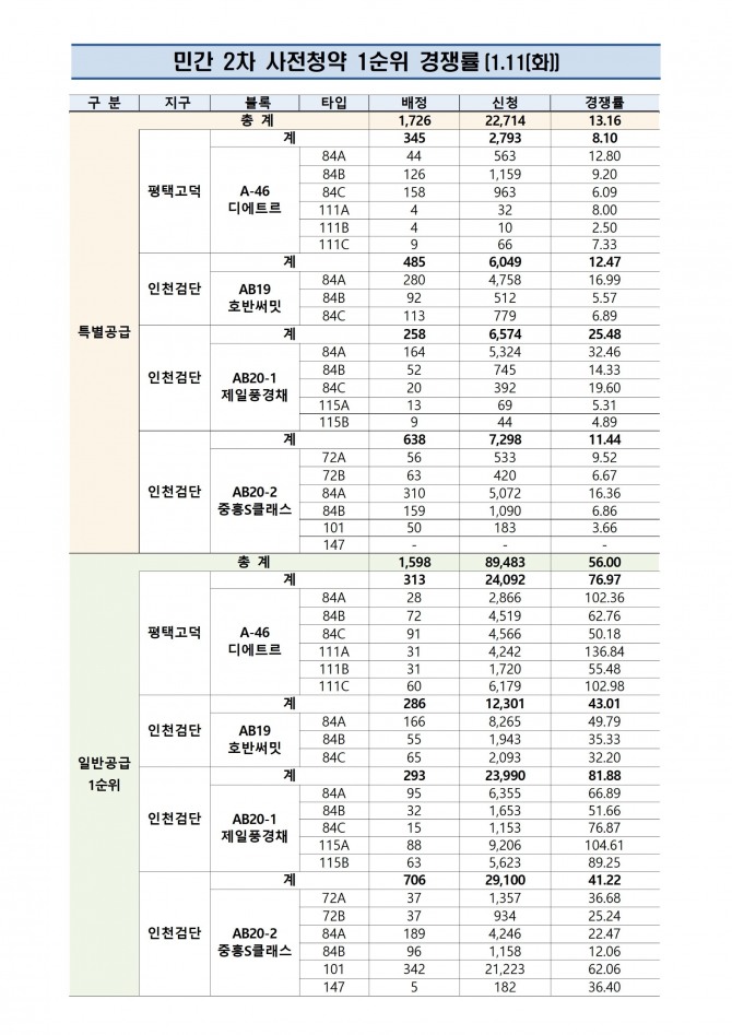 민간 2차 사전청약 1순위 경쟁률 표. / 자료제공=한국부동산원 청약홈
