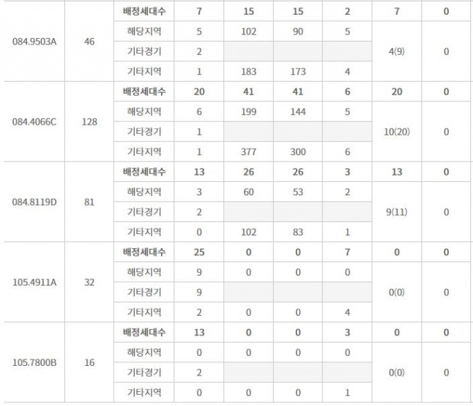 영통 푸르지오 트레센츠 특별공급 접수 결과 (16일 밤 8시 기준) / 자료=한국부동산원 청약홈